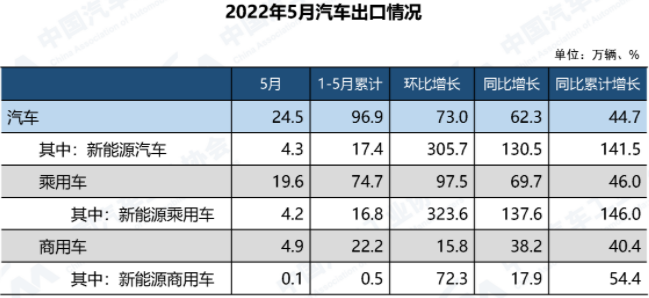 5月汽車出口情況