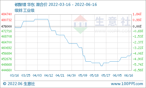 碳酸鋰價(jià)格穩(wěn)步上行 短期持續(xù)穩(wěn)中有升