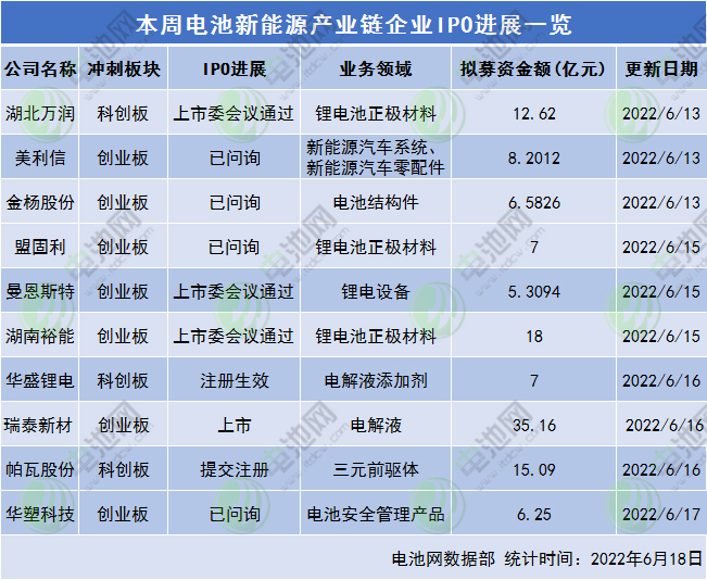 本周電池新能源產業鏈企業IPO進展一覽