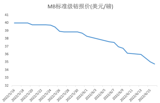 “十字路口”上的鈷鹽市場，三季度走勢如何？