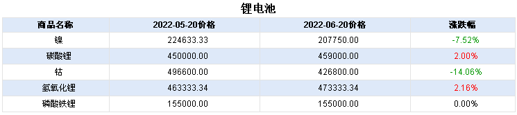 需求復(fù)蘇 本周鈷價下跌放緩