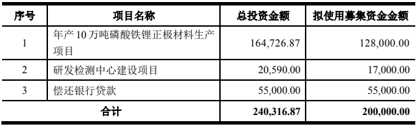 天原股份募集資金用途 單位：萬(wàn)元
