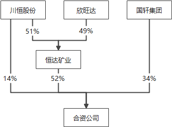 投資標的產(chǎn)權控制關系