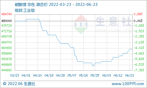 碳酸鋰價格平穩(wěn)上行 短期暫時維穩(wěn)為主