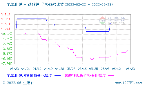 碳酸鋰價格平穩(wěn)上行 短期暫時維穩(wěn)為主