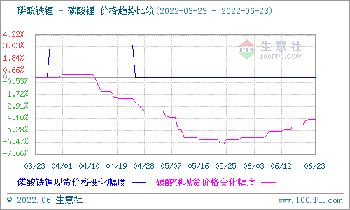 碳酸鋰價格平穩(wěn)上行 短期暫時維穩(wěn)為主