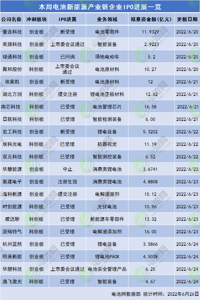 本周電池新能源產(chǎn)業(yè)鏈企業(yè)IPO進(jìn)展一覽