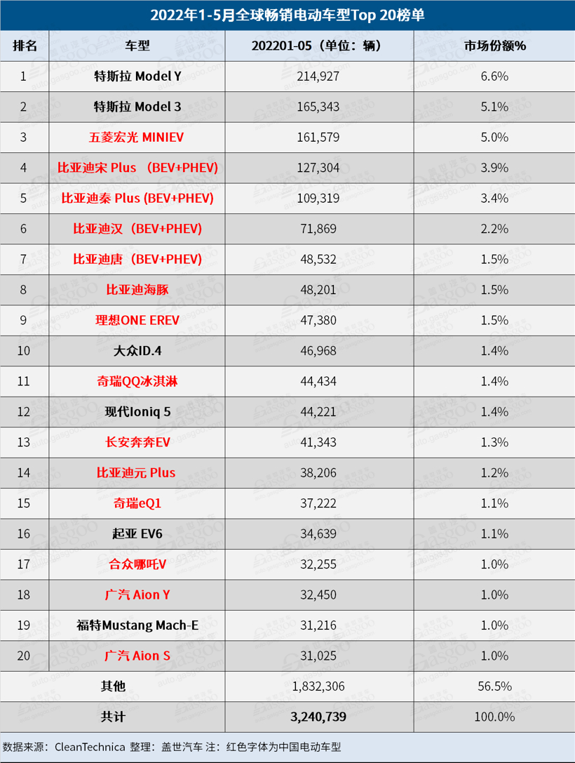 5月全球電動車銷量：比亞迪宋Plus擊敗特斯拉Model Y/3