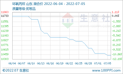 供應(yīng)支撐 碳酸二甲酯七月初迎來(lái)上漲行情