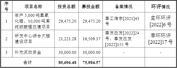 九嶺鋰業(yè)此次IPO募集資金運(yùn)用情況（單位：萬(wàn)元）