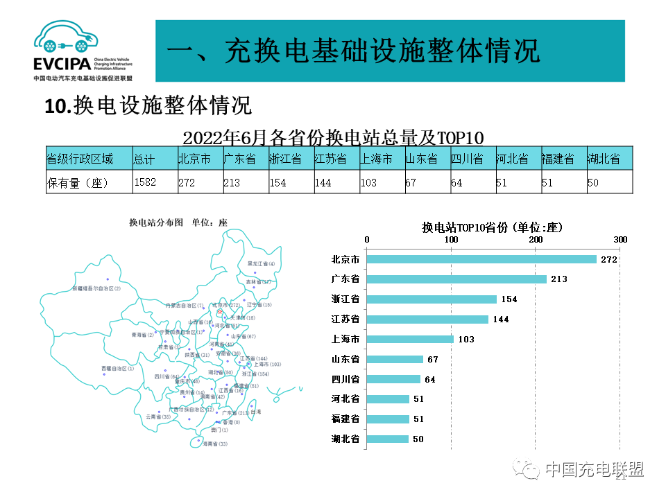 截止6月我國充電基礎設施累計近392萬臺 換電站保有量1582座