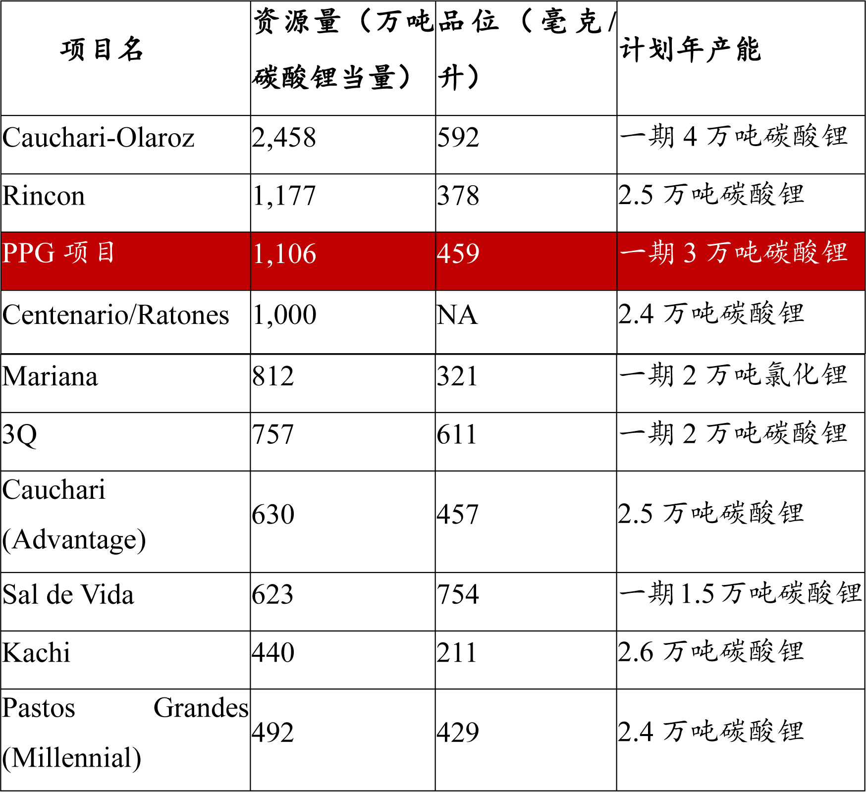 阿根廷鋰鹽湖項(xiàng)目中若干家可比項(xiàng)目資源量、品位、產(chǎn)能等情況