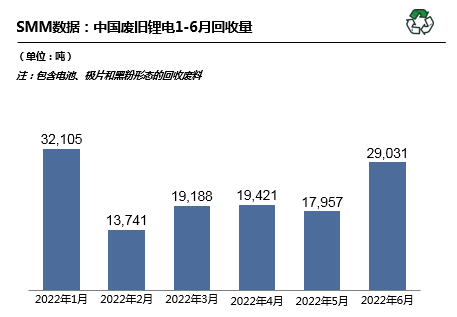 6月國內(nèi)廢舊鋰電回收2.9萬噸 回收市場搶購火熱