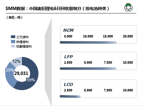 6月國內(nèi)廢舊鋰電回收2.9萬噸 回收市場搶購火熱
