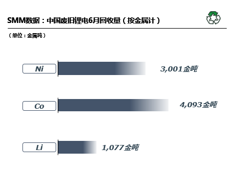 6月國內(nèi)廢舊鋰電回收2.9萬噸 回收市場搶購火熱