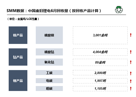 6月國內(nèi)廢舊鋰電回收2.9萬噸 回收市場搶購火熱