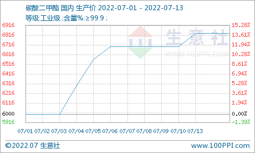 七月上旬碳酸二甲酯重心向上運行 需求面表現(xiàn)較好