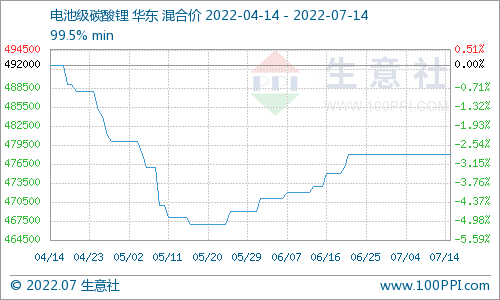 碳酸鋰價格持續(xù)平穩(wěn) 短期仍無較大波動