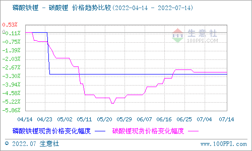 碳酸鋰價(jià)格持續(xù)平穩(wěn) 短期仍無(wú)較大波動(dòng)