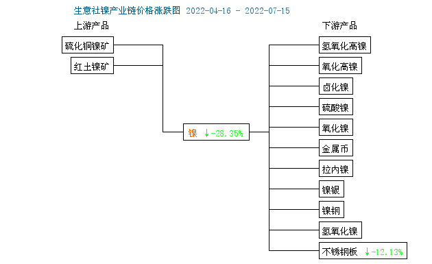 本周鎳價大幅下探 現(xiàn)貨鎳報價167483.33元/噸