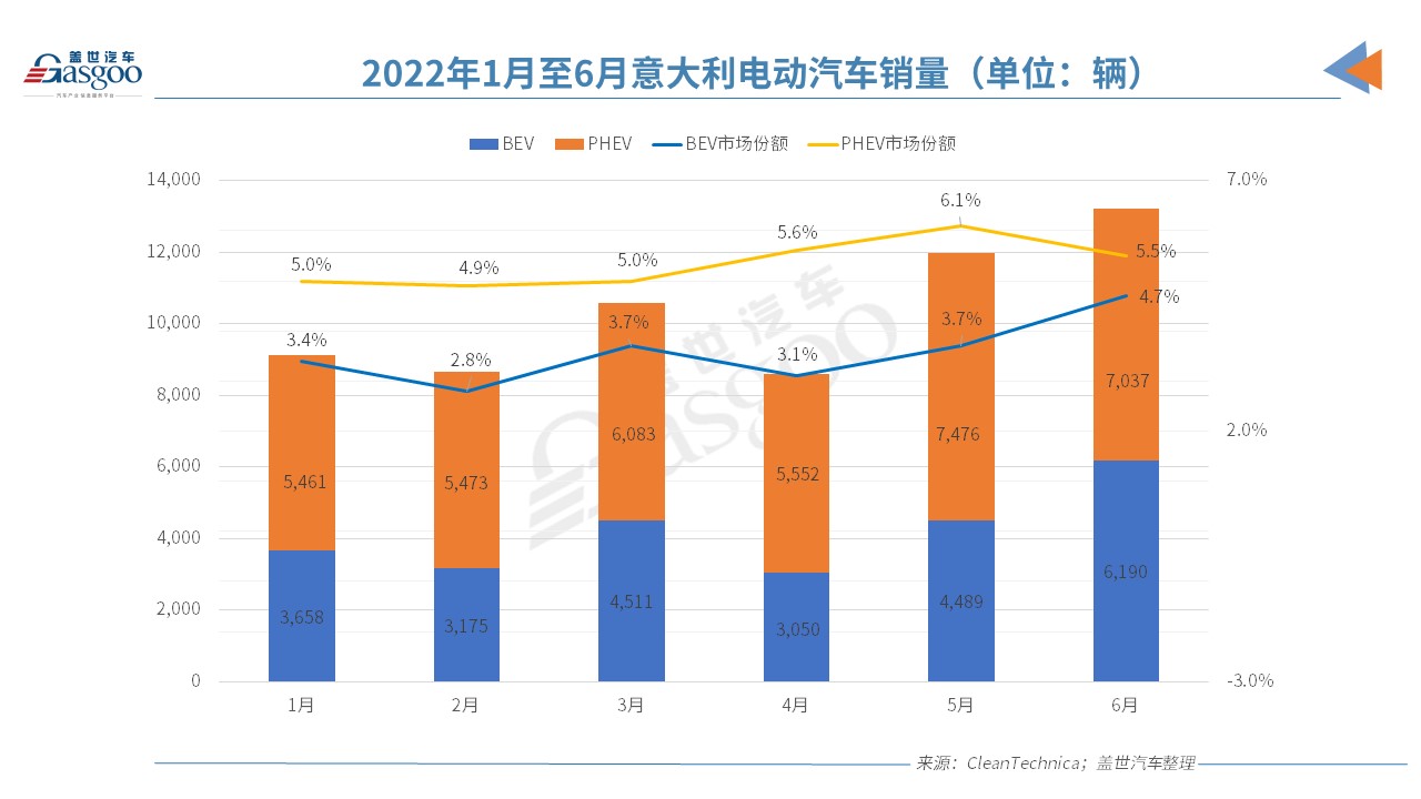 歐洲電動(dòng)車市“半年考”交卷,誰是那個(gè)尖子生? 歐洲電動(dòng)車市“半年考”交卷,誰是那個(gè)尖子生?