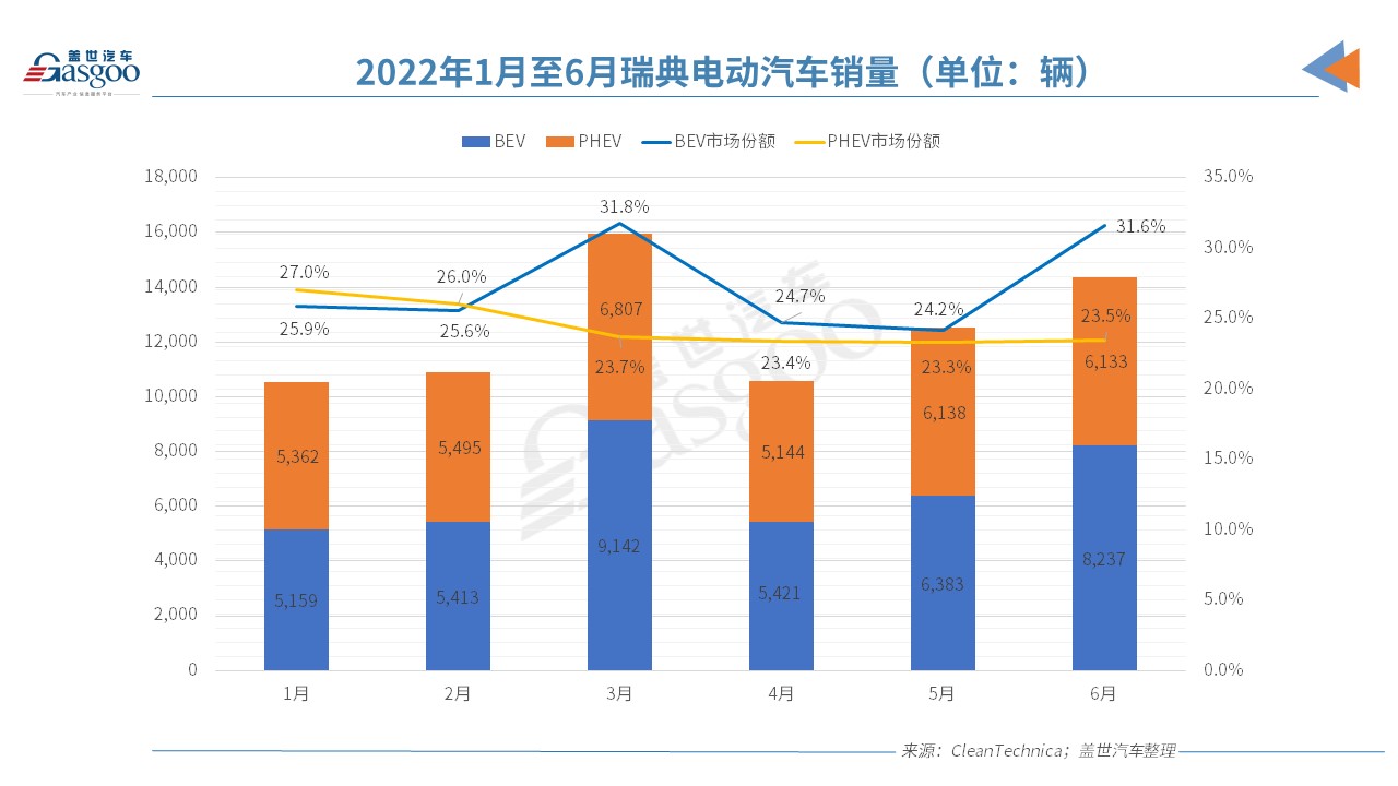 歐洲電動(dòng)車市“半年考”交卷,誰是那個(gè)尖子生? 歐洲電動(dòng)車市“半年考”交卷,誰是那個(gè)尖子生?