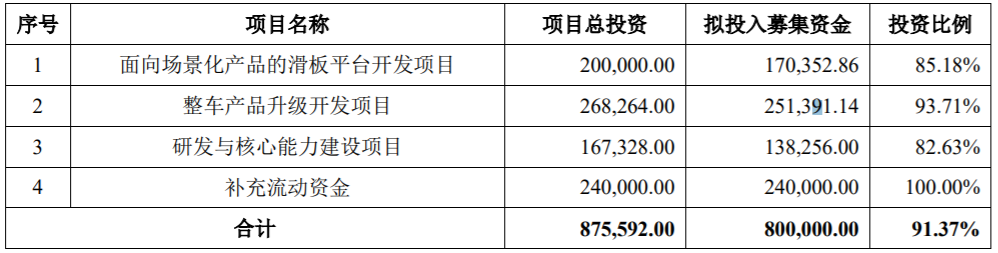 北汽藍(lán)谷本次發(fā)行募集資金的使用計(jì)劃(單位:萬(wàn)元) 北汽藍(lán)谷本次發(fā)行募集資金的使用計(jì)劃(單位:萬(wàn)元)