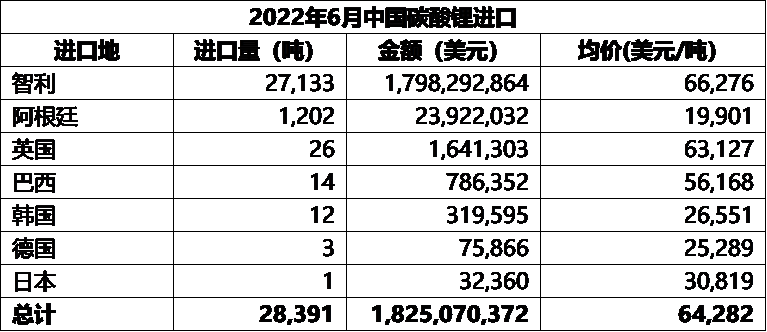 鋰鹽進(jìn)出口大比例環(huán)增 鋰精礦進(jìn)口小幅下行8%