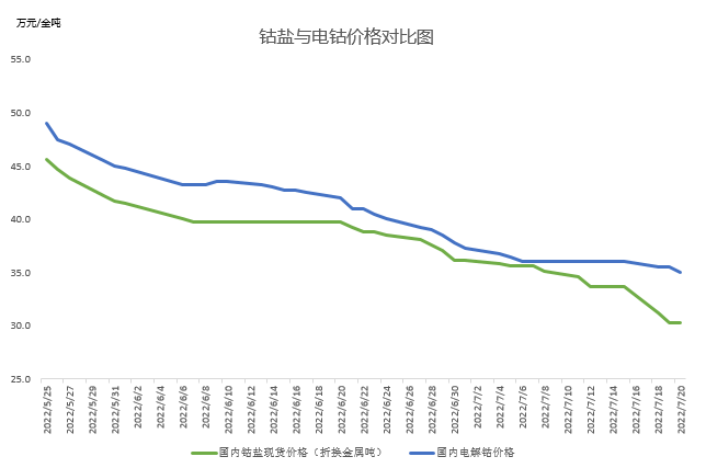 還能跌多久？分析鈷市場現狀預測鈷價走勢
