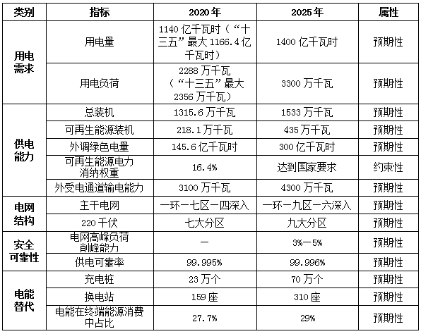 “十四五”電力發(fā)展目標(biāo)
