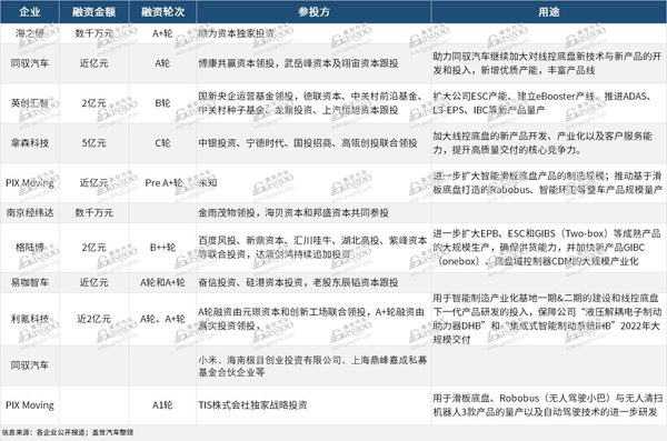 線控底盤(pán)領(lǐng)域近一年來(lái)的融資情況，圖片來(lái)源：蓋世汽車(chē)