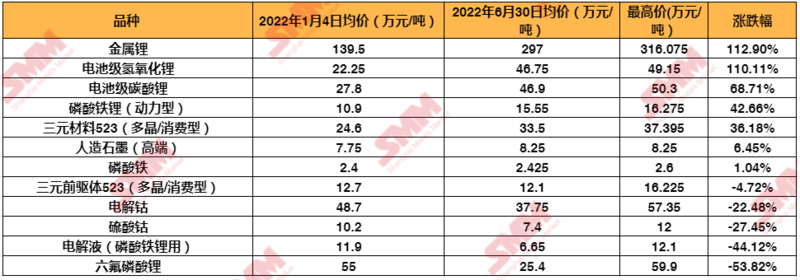 誰是“漲價王”？鋰電原材料上半年價格PK