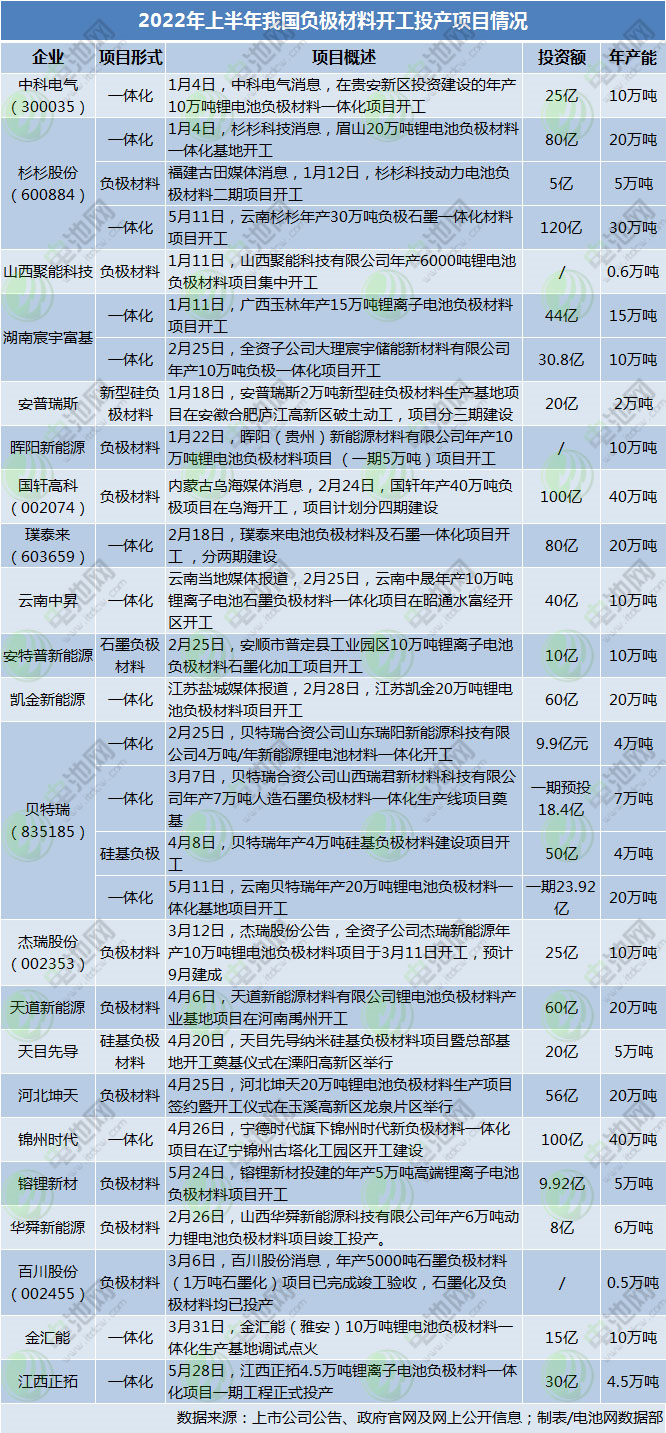 2022年上半年我國(guó)負(fù)極材料開工投產(chǎn)項(xiàng)目情況