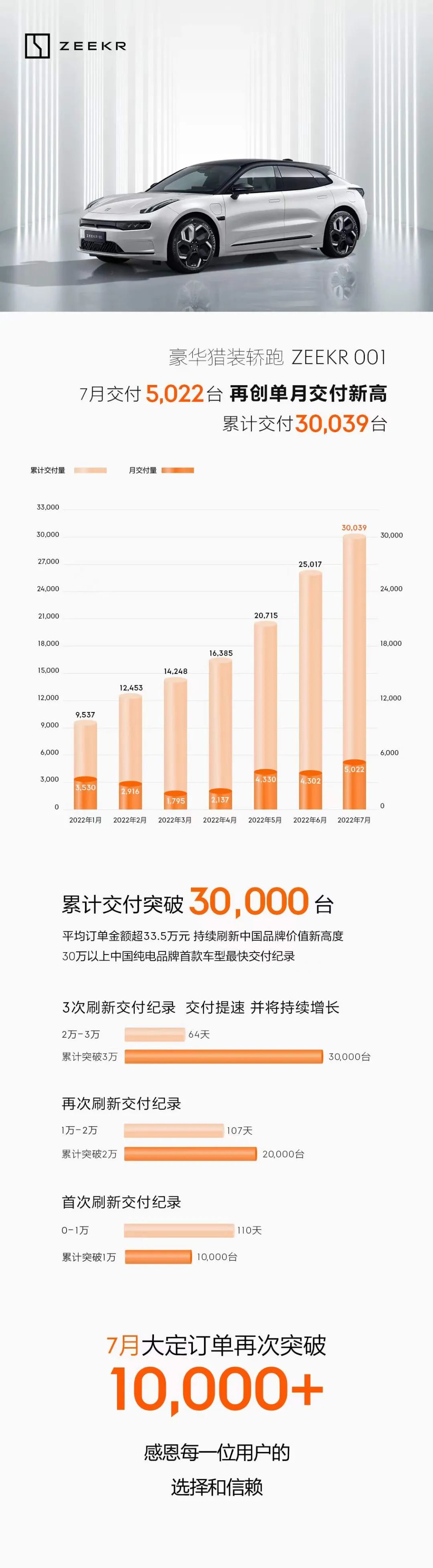 7月極氪001交付量超5000輛 累計(jì)交付已破30000輛