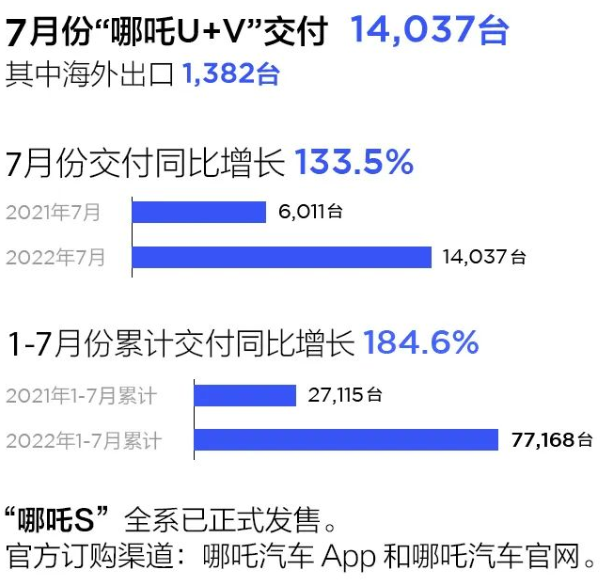 哪吒汽車7月交付14037輛 今年累計交付量已達(dá)77168輛