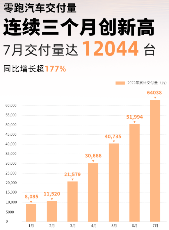 零跑汽車7月交付12044輛 今年累計交付量已達(dá)64038輛