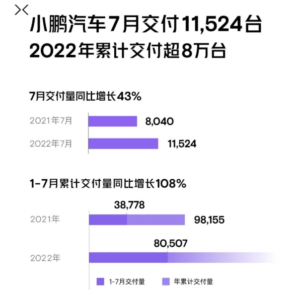 小鵬汽車7月交付11524輛 今年累計交付量達(dá)80507輛