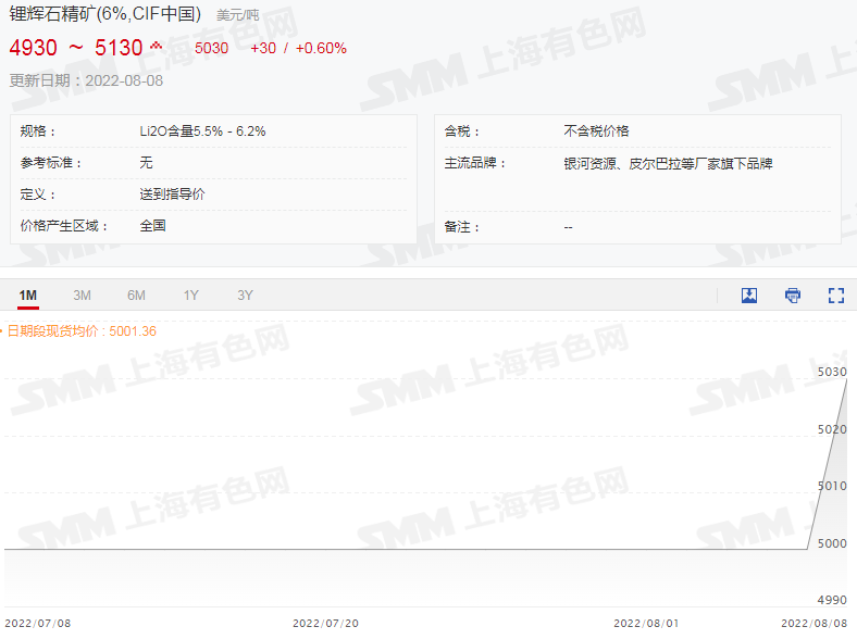 鋰輝石精礦均價繼續(xù)上行破5000美元！碳酸鋰再漲1500元