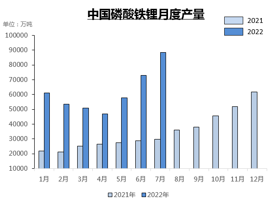 中國磷酸鐵鋰月度產量