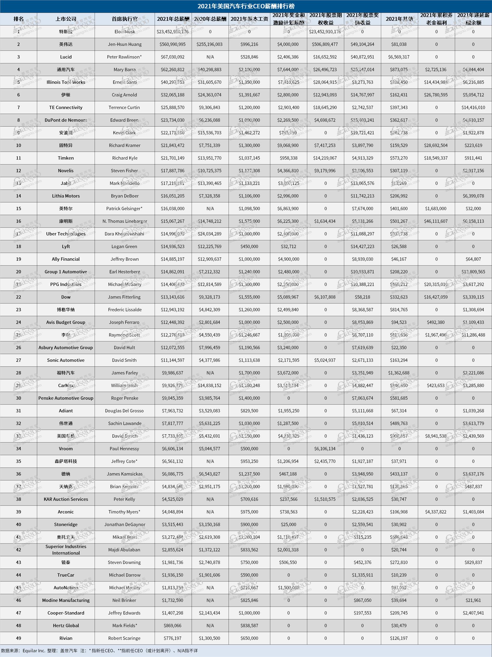 2021年美國汽車行業CEO薪酬榜：馬斯克年薪破百億