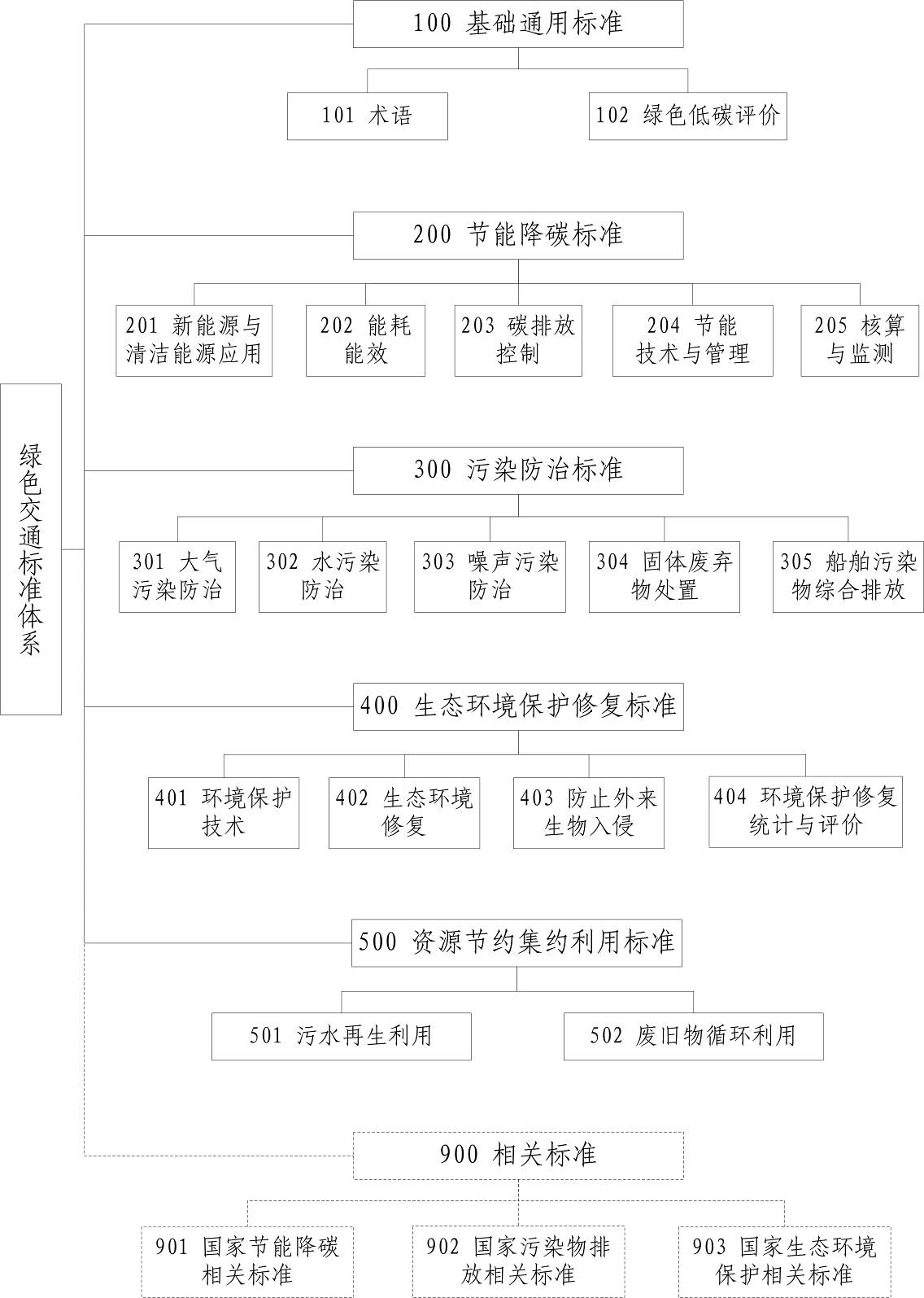 綠色交通標準體系（2022年）結構圖