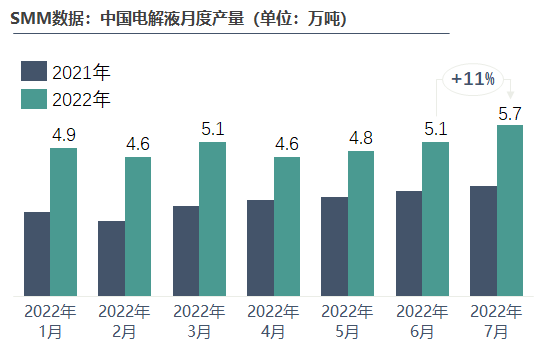 5.65萬噸！7月電解液產(chǎn)量創(chuàng)今年新高