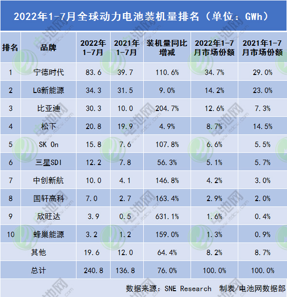2022年1-7月全球動力電池裝機量排名
