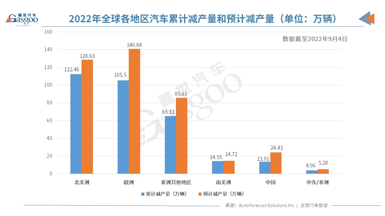 芯片短缺或?qū)⒊掷m(xù)到明年中期 今年全球汽車減產(chǎn)超315萬輛