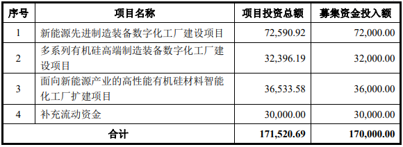 募集資金用途（單位：萬元）