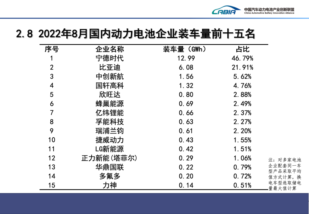 8月國內動力電池企業(yè)裝車量前十五名