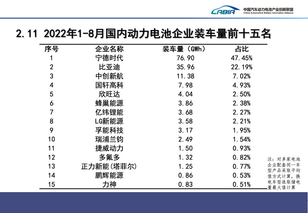 1-8月，國內動力電池企業(yè)裝車量前十五名
