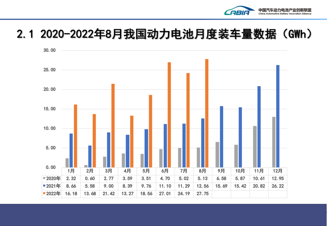 我國動力電池裝車量