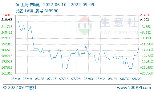 下游利潤(rùn)好轉(zhuǎn) 本周鎳價(jià)大幅上漲