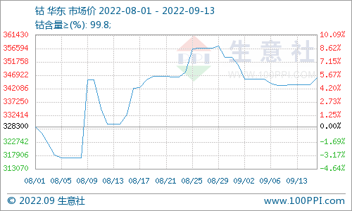鈷價(jià)346000元/噸！需求預(yù)期不佳致國(guó)內(nèi)鈷價(jià)又跌
